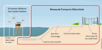 Raccordement électrique du parc éolien en mer de Dieppe et Le Tréport